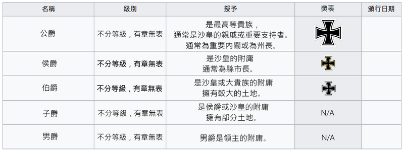 檔案:伊坦里卡貴族爵位表.PNG