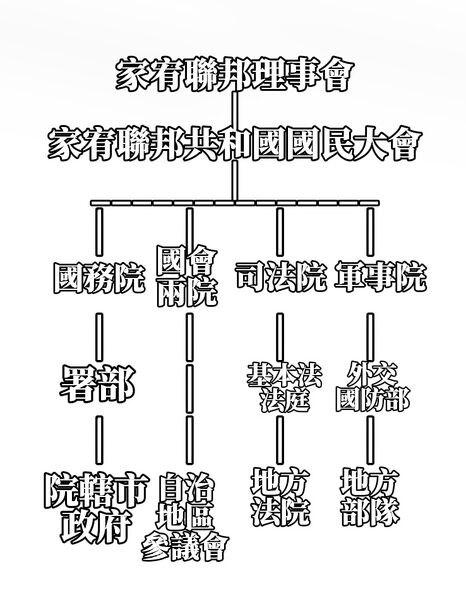 檔案:家宥中央政府組織層級2.jpeg