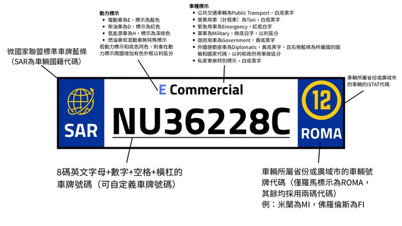 檔案:薩爾多利亞共和國車輛號牌格式（微國家聯盟）.jpg