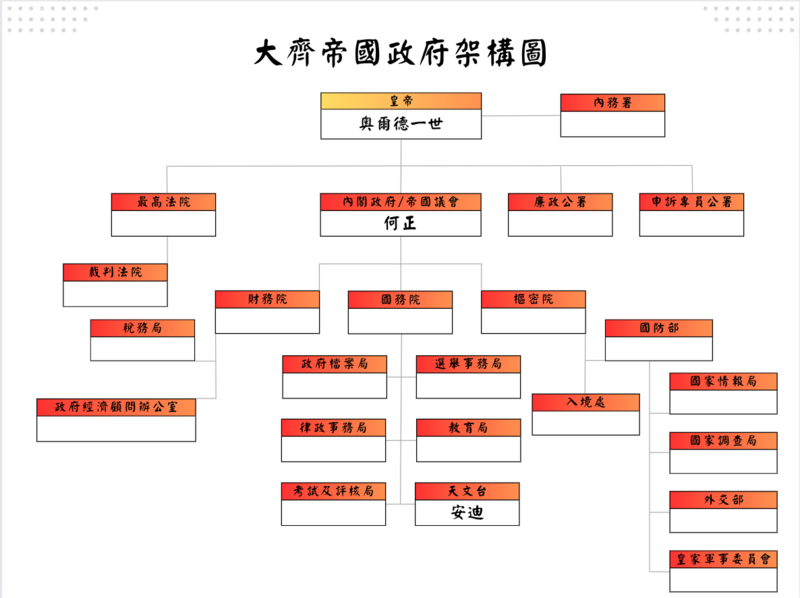 檔案:大齊帝國政府架構圖2023.png