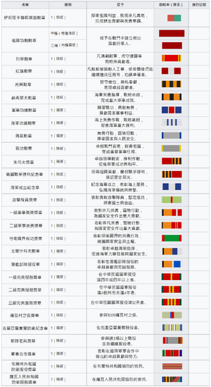 伊坦里卡軍事勳章列表.png