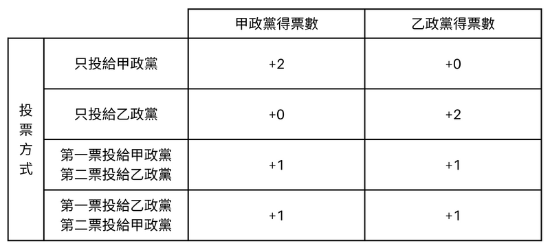 檔案:雙票累積比例代表制的投票分配.png